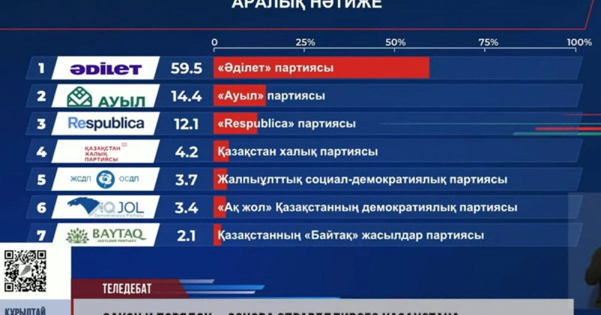  Теледебат сауалнамасы: «Әділет» партиясы 59,5% дауыспен көш бастады 