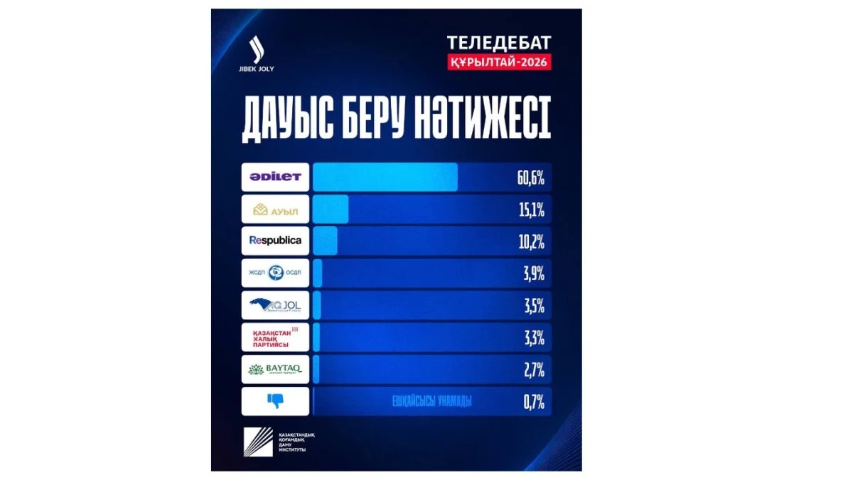 Теледебат көрермендерінің басым бөлігі «Әділет» партиясына дауыс берді