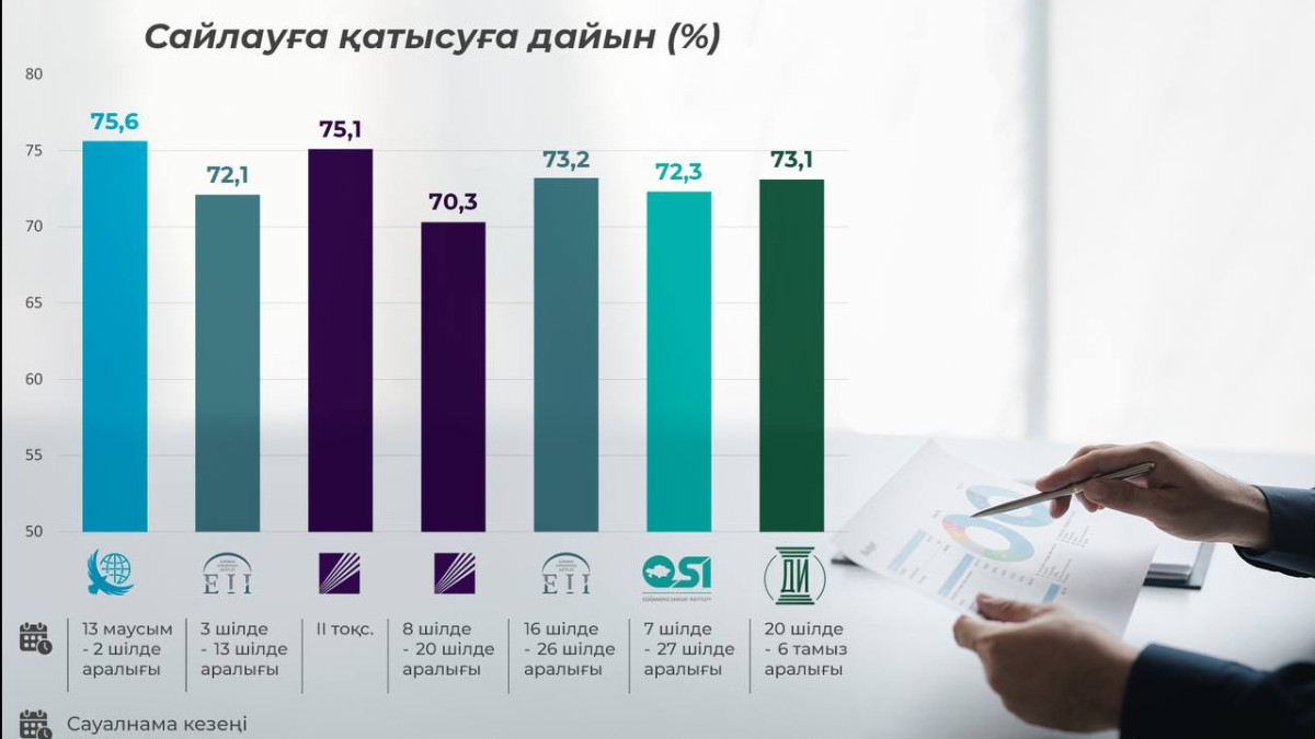 «Сайлау-2026»: Электоралдық көрініс айқындала түсуде