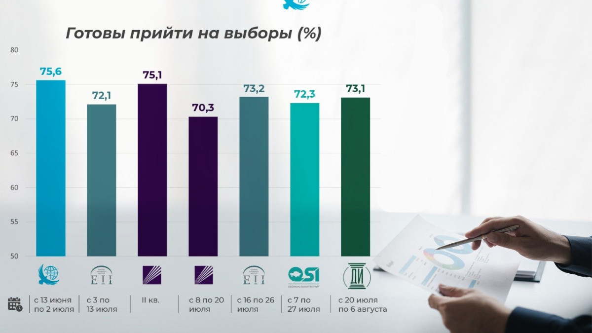 как менялись предпочтения казахстанцев за время избирательной кампании
