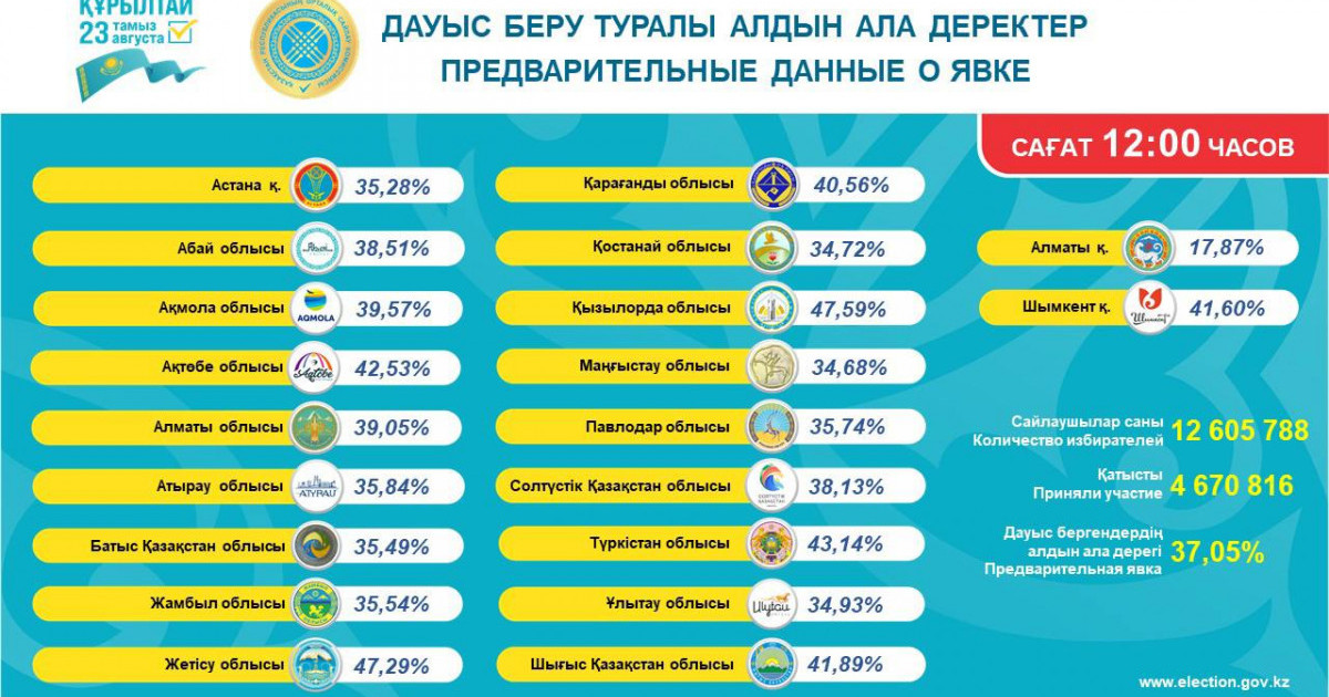  Қазірге дейін сайлаушылардың 37,05 пайызы дауыс берді 