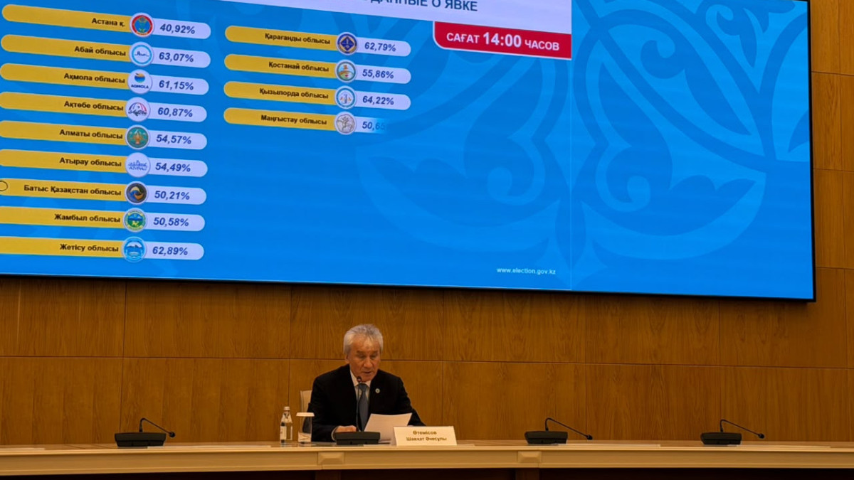 Сайлаушылар белсенділігі 53,12%-ға жетті: ОСК жаңа деректерді жариялады