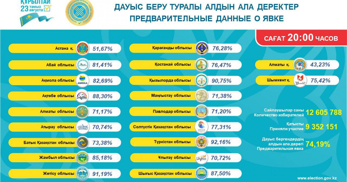  ОСК: Құрылтай сайлауында 9 352 151 адам дауыс берді 