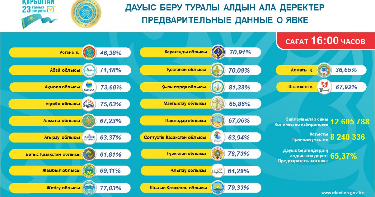  Қазірге дейін 9 млн азамат дауыс берді – ОСК 