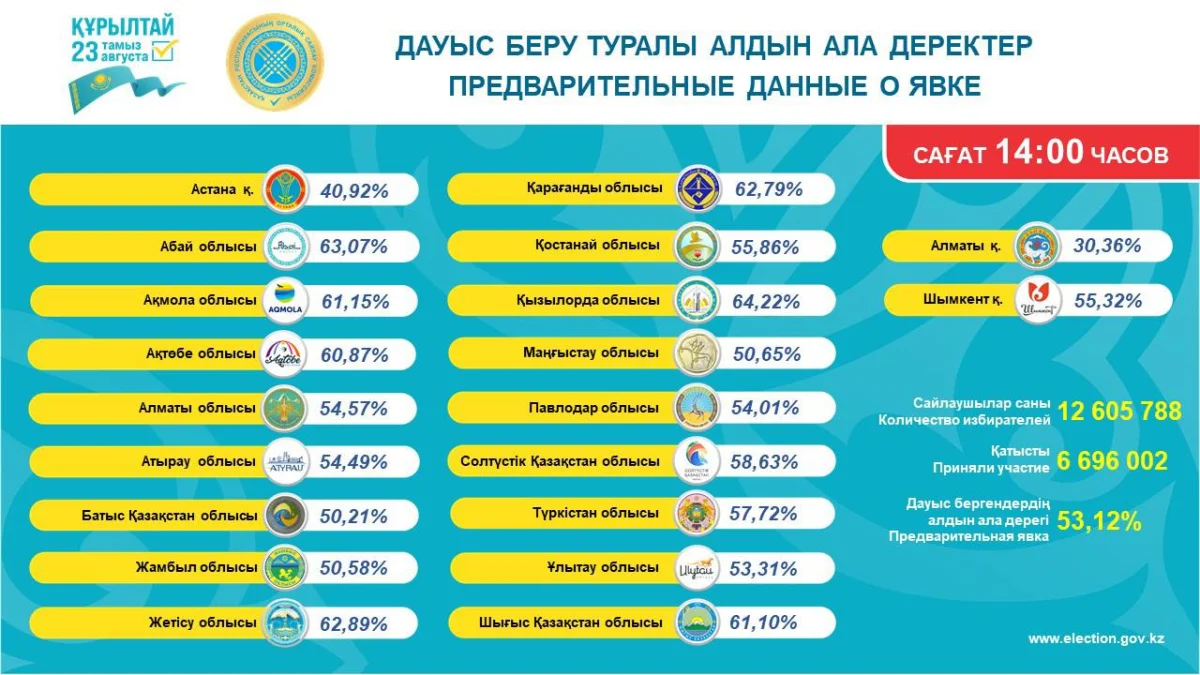 Явка избирателей на выборах в Курултай превысила 50%