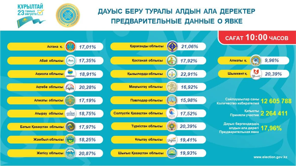 Около 18% казахстанцев уже проголосовали на выборах