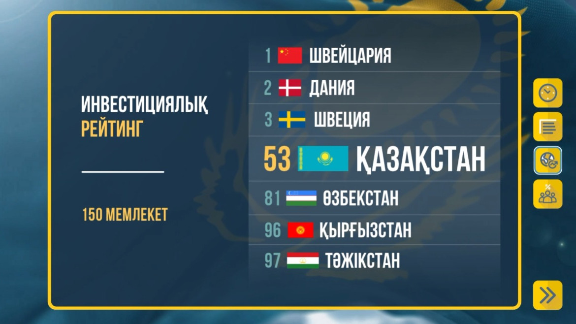 Казахстан поднялся на 17 позиций в инвестиционном рейтинге