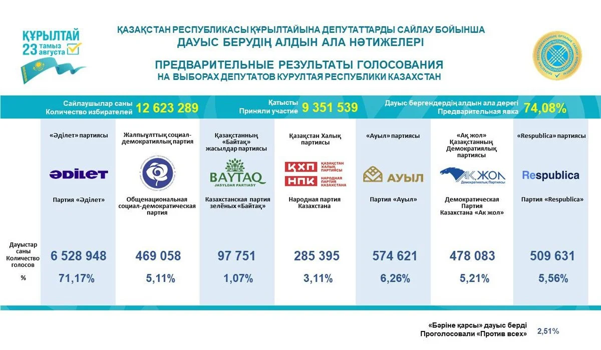 Явка 74,8%: в ЦИК озвучили предварительные итоги выборов в Курултай