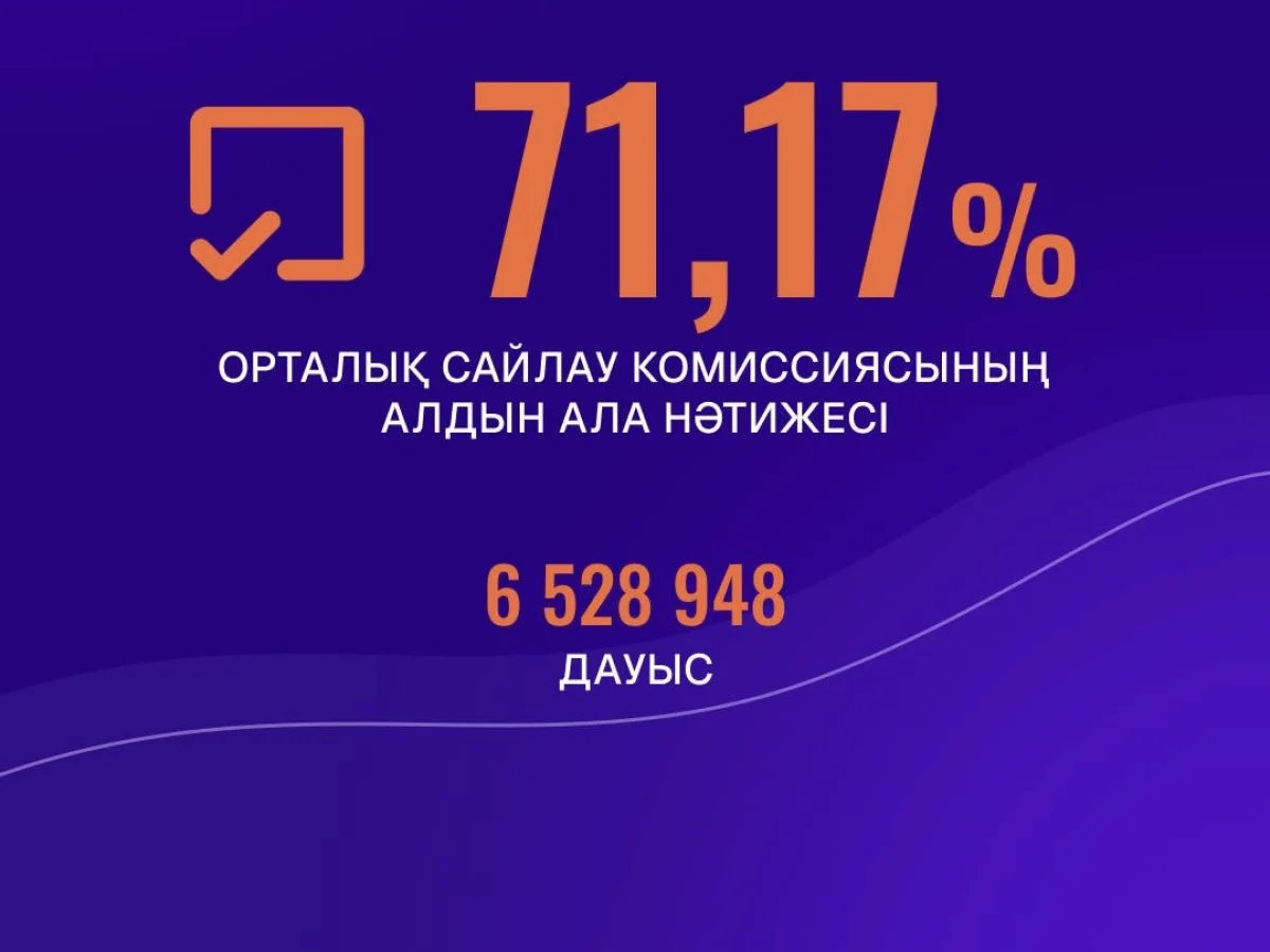 За «Әділет» – более 6,5 млн избирателей: партия поблагодарила казахстанцев