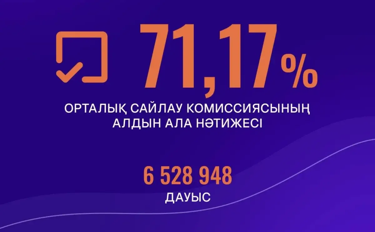 «Әділет» партиясы 71,17% дауыс жинады