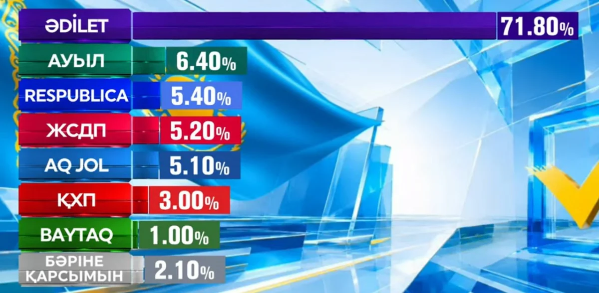 Институт евразийской интеграции представил результаты своего  Exit poll