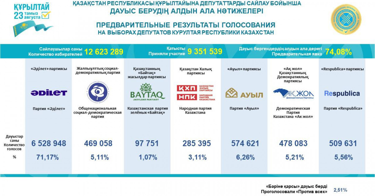   Құрылтай сайлауы: дауыс берудің алдын ала нәтижелері жарияланды   