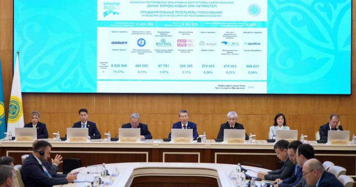   Құрылтай сайлауының алдын ала нәтижелері жария болды   