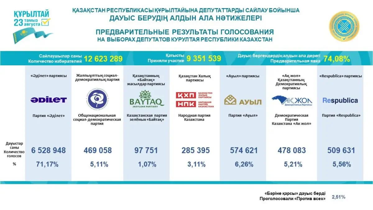 Құрылтай депутаттары сайлауының алдын ала нәтижелері жарияланды