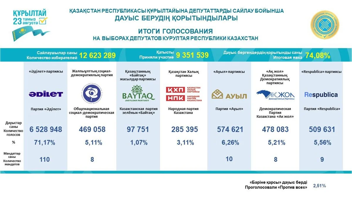 Выборы в Казахстане: сколько мест получат партии в Курултае