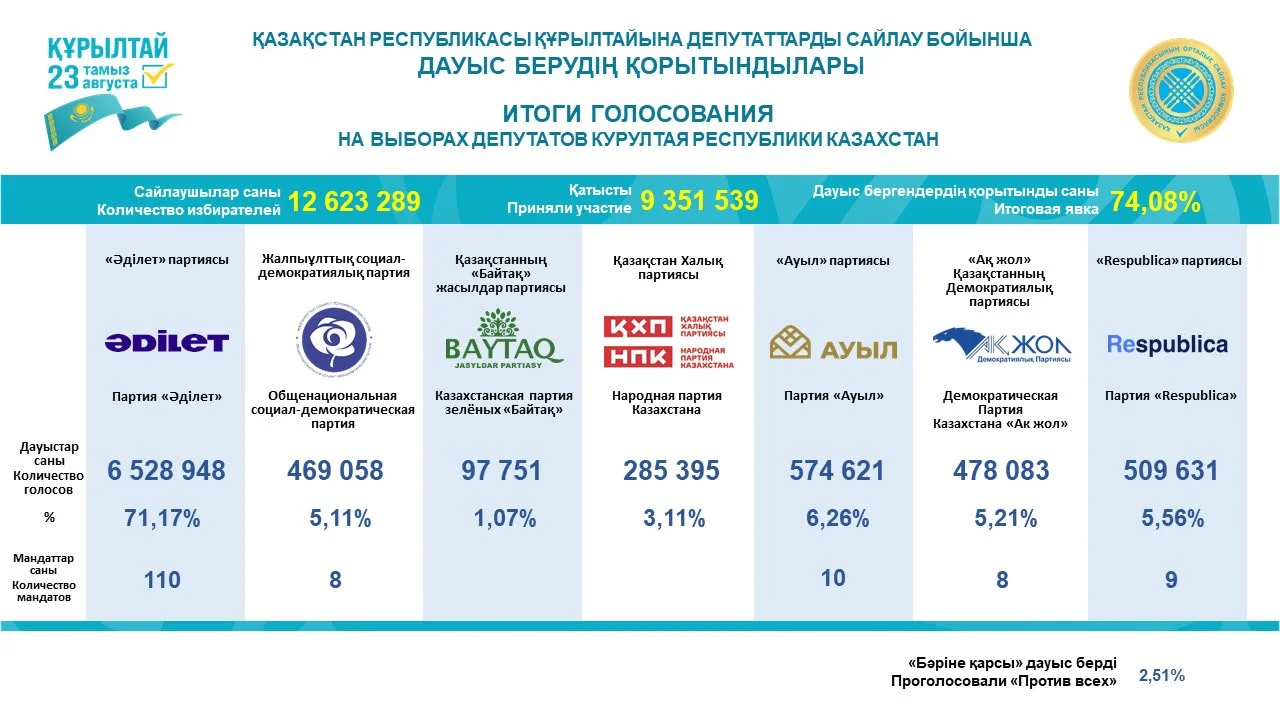 Партия «Әділет» получила 110 мандатов: опубликованы итоги выборов депутатов Курылтая