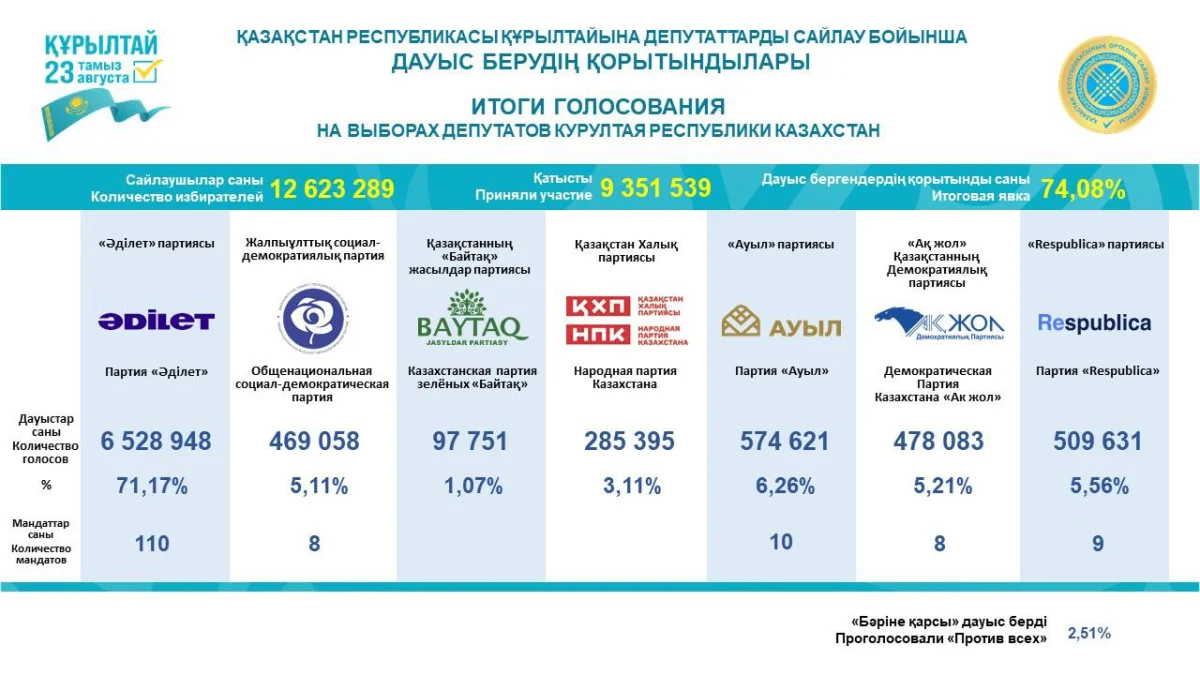 Дауыс берудің қорытындысы жарияланды