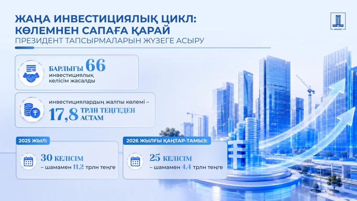 Президент Жолдауын жүзеге асыру: құны  $78,6 млрд болатын 215 жоба Қазақстанның жаңа инвестициялық циклін қалыптастыруда