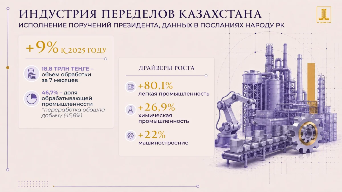 Обработка казахстанского сырья впервые обогнала горнодобывающий сектор