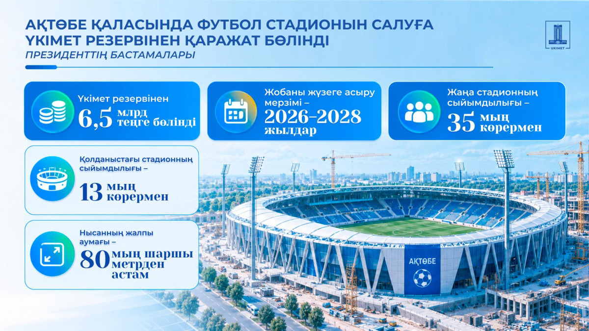 Президент тапсырмасы: Ақтөбеде 35 мың көрерменге арналған жаңа стадион салынады