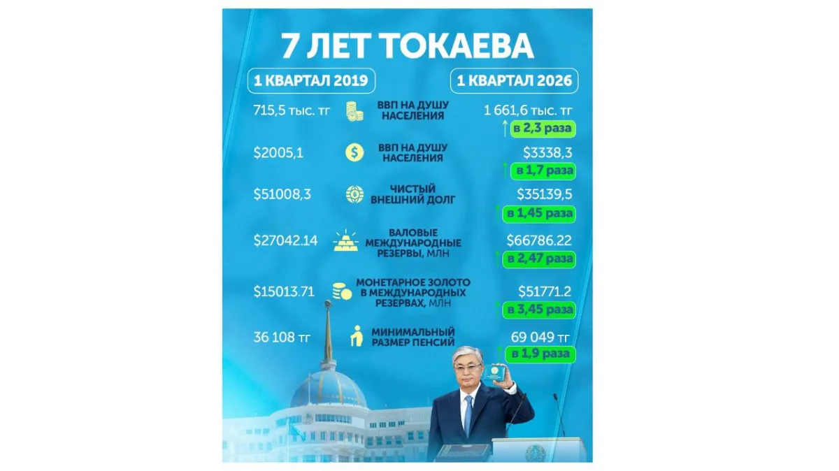 Тоқаевтың президент болғанына жеті жыл: негізгі экономикалық көрсеткіштер қалай өзгерді?