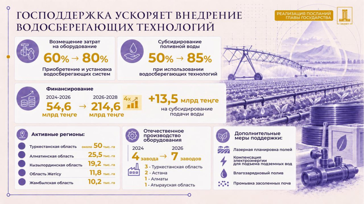 Водосберегающие технологии охватывают 36% орошаемых земель в Казахстане