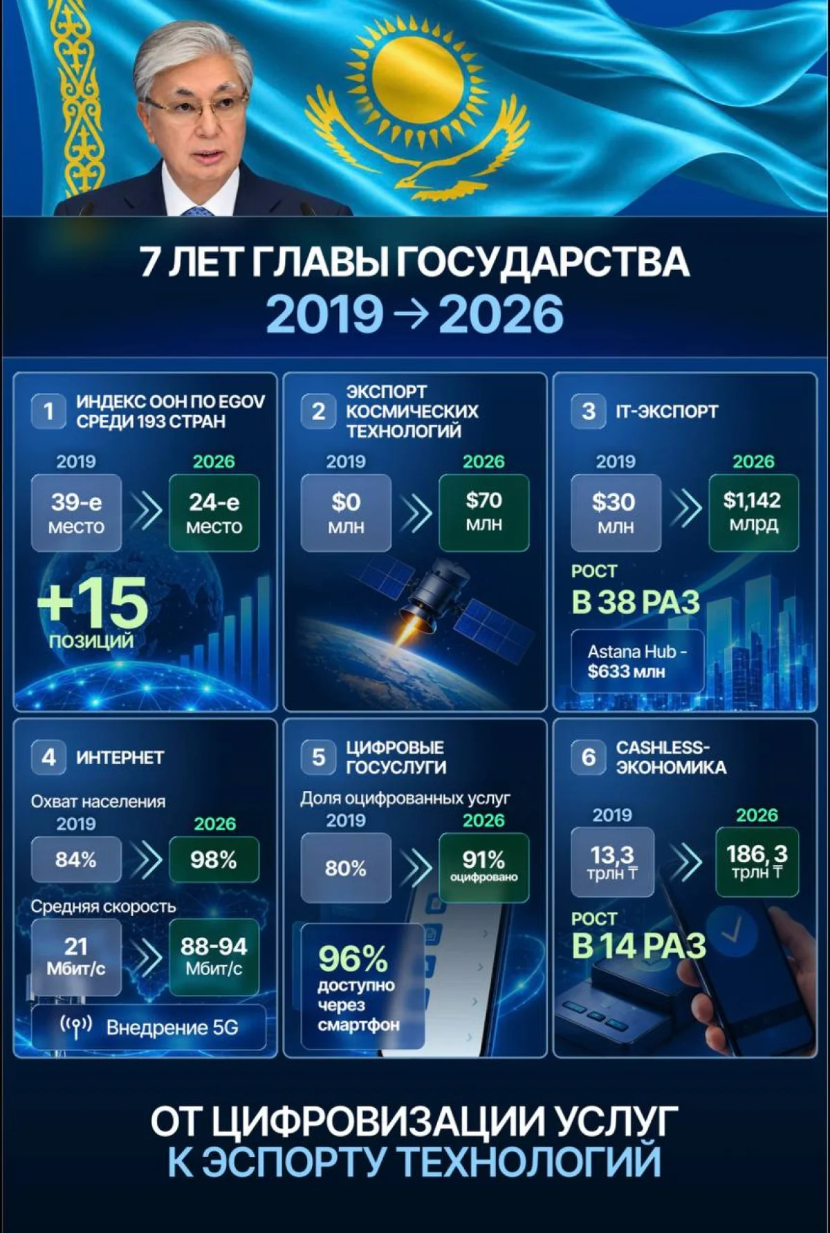Электрондық үкімет: Қазақстан БҰҰ-ның 193 ел арасындағы көрсеткішінде 15 сатыға ілгеріледі